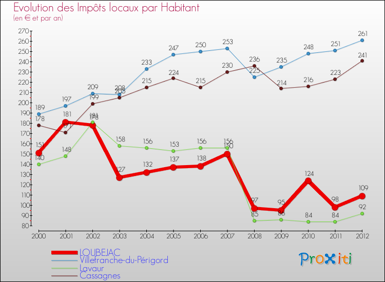 Evolution et montant des impôts locaux par Habitant pour LOUBEJAC et les communes proches Comparaison des impôts locaux par habitant pour LOUBEJAC et les communes voisines
