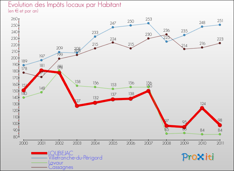 Evolution et montant des impôts locaux par Habitant pour LOUBEJAC et les communes proches Comparaison des impôts locaux par habitant pour LOUBEJAC et les communes voisines