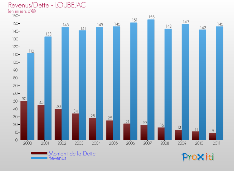 Evolution comparée de la dette et des revenus pour la commune de LOUBEJAC de 2000 à 2011 Comparaison de la dette et des revenus pour LOUBEJAC de 2000 à 2011