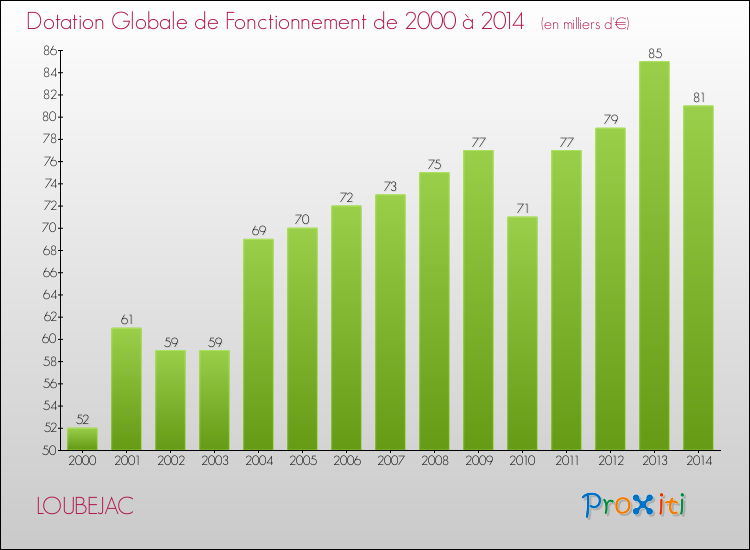 Evolution du montant de la Dotation Globale de Fonctionnement pour la commune de LOUBEJAC de 2000 à 2014 Evolution du montant de la Dotation Globale de Fonctionnement pour LOUBEJAC de 2000 à 2014