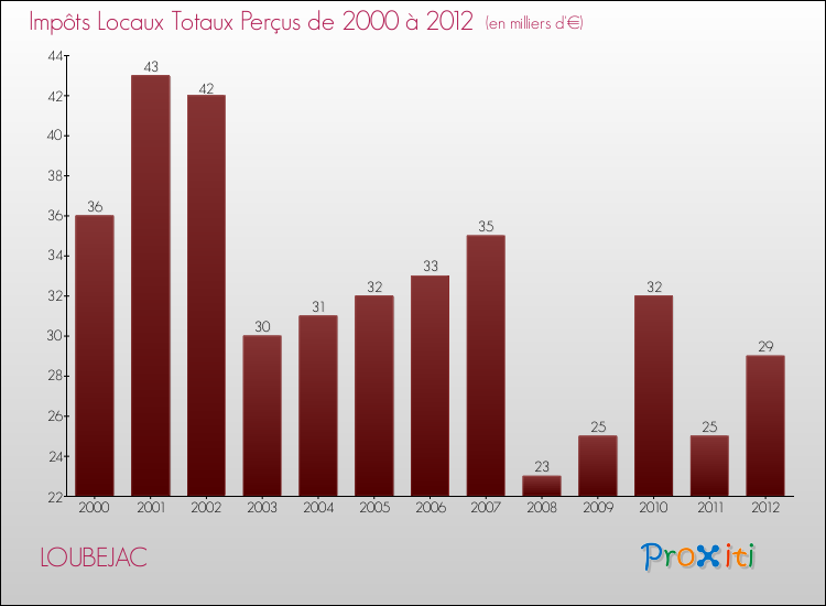 Evolution des Impôts Locaux pour la commune de LOUBEJAC de 2000 à 2012 Evolution des Impôts Locaux pour LOUBEJAC de 2000 à 2012
