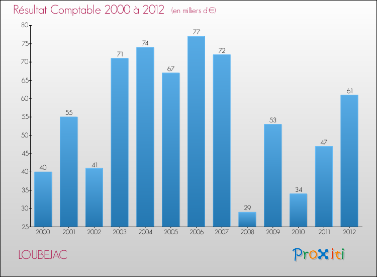 Evolution du résultat comptable pour la commune de LOUBEJAC de 2000 à 2012 Evolution du résultat comptable pour LOUBEJAC de 2000 à 2012
