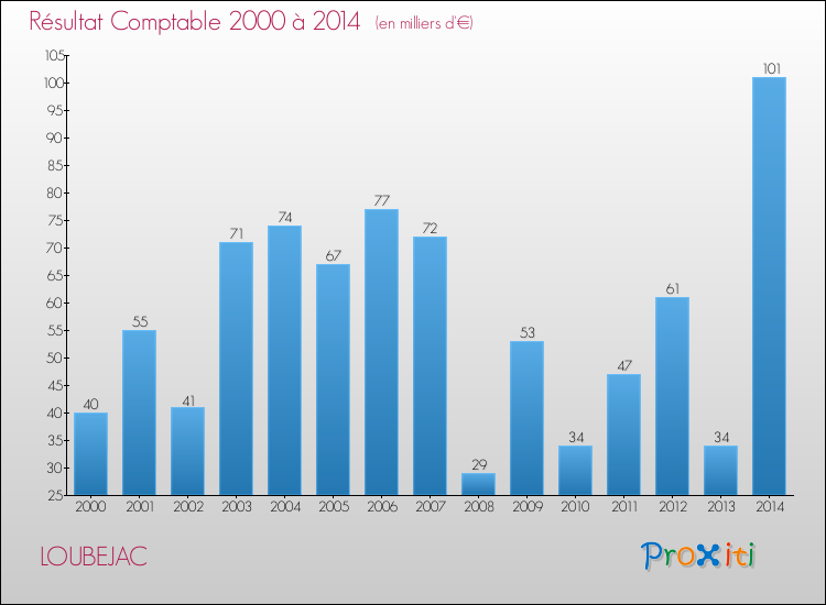 Evolution du résultat comptable pour la commune de LOUBEJAC de 2000 à 2014 Evolution du résultat comptable pour LOUBEJAC de 2000 à 2014