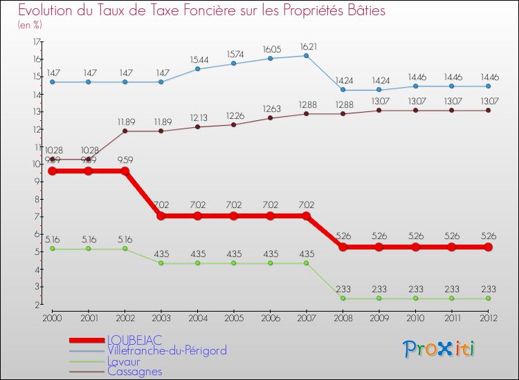 Evolution du taux de la taxe foncière sur le bati pour LOUBEJAC et les communes proches de 2000 à 2012 Comparaison des taux de taxe foncière sur le bati pour LOUBEJAC et les communes voisines de 2000 à 2012