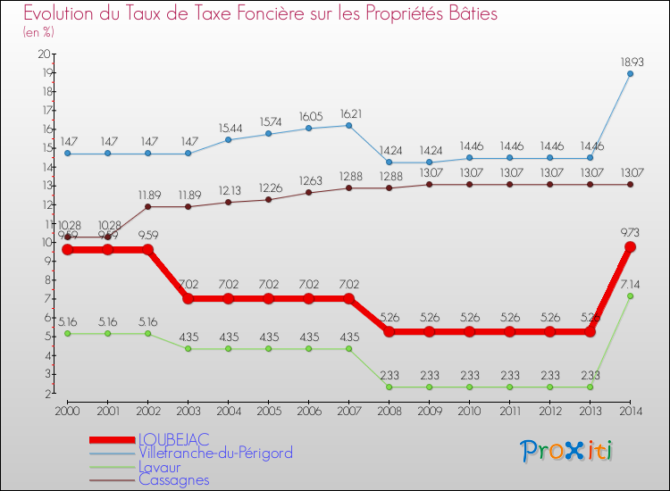 Evolution du taux de la taxe foncière sur le bati pour LOUBEJAC et les communes proches de 2000 à 2014 Comparaison des taux de taxe foncière sur le bati pour LOUBEJAC et les communes voisines de 2000 à 2014