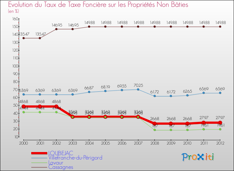 Evolution du taux de la taxe foncière sur les immeubles et terrains non batis pour LOUBEJAC et les communes proches de 2000 à 2012 Comparaison des taux de la taxe foncière sur les immeubles et terrains non batis pour LOUBEJAC et les communes voisines de 2000 à 2012