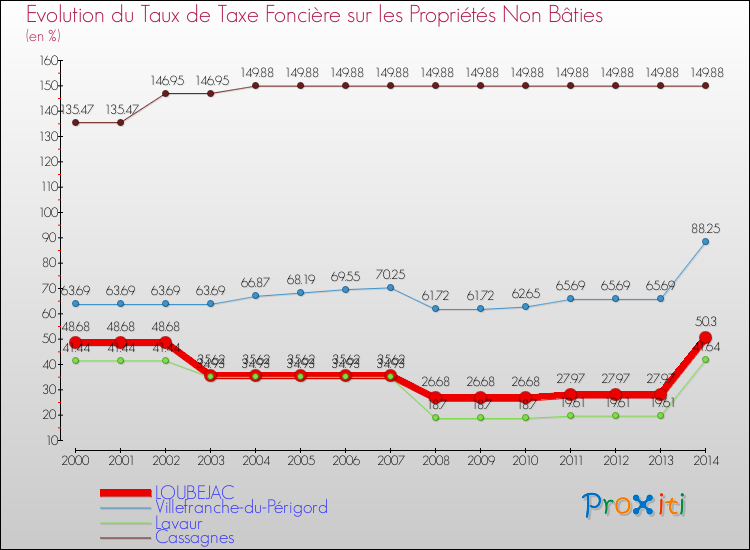 Evolution du taux de la taxe foncière sur les immeubles et terrains non batis pour LOUBEJAC et les communes proches de 2000 à 2014 Comparaison des taux de la taxe foncière sur les immeubles et terrains non batis pour LOUBEJAC et les communes voisines de 2000 à 2014