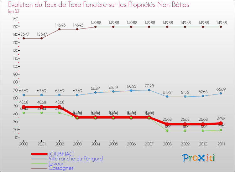 Evolution du taux de la taxe foncière sur les immeubles et terrains non batis pour LOUBEJAC et les communes proches Comparaison des taux de la taxe foncière sur les immeubles et terrains non batis pour LOUBEJAC et les communes voisines