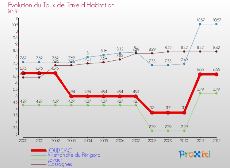 Evolution du taux de la taxe d'habitation pour LOUBEJAC et les communes proches Comparaison des taux de la taxe d'habitation pour LOUBEJAC et les communes voisines