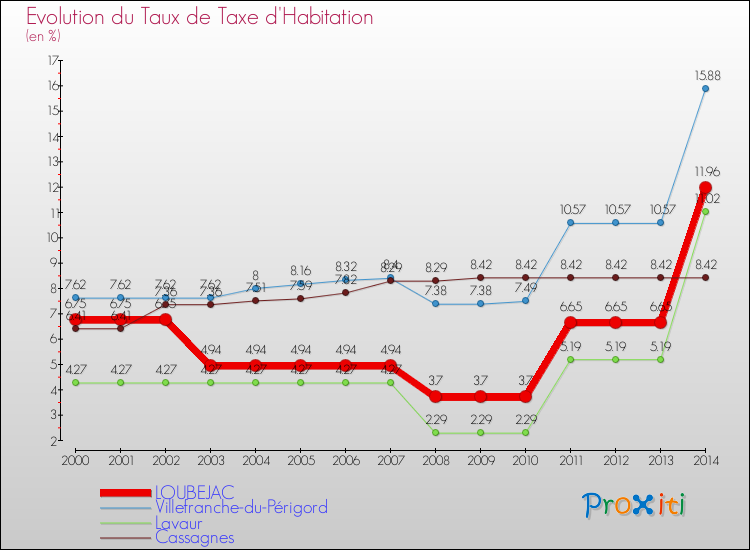Evolution du taux de la taxe d'habitation pour LOUBEJAC et les communes proches de 2000 à 2014 Comparaison des taux de la taxe d'habitation pour LOUBEJAC et les communes voisines de 2000 à 2014