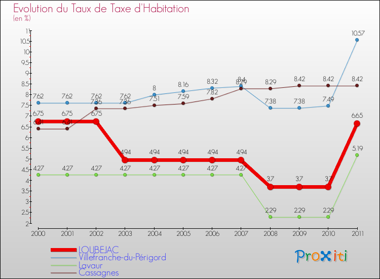 Evolution du taux de la taxe d'habitation pour LOUBEJAC et les communes proches Comparaison des taux de la taxe d'habitation pour LOUBEJAC et les communes voisines