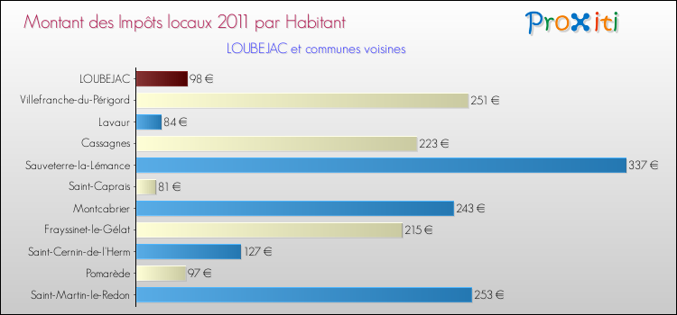 Montant des impôts locaux par Habitant pour LOUBEJAC et les communes proches Comparaison des impôts locaux par habitant pour LOUBEJAC et les communes voisines