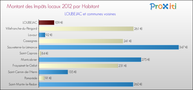 Montant des impôts locaux par Habitant pour LOUBEJAC et les communes proches Comparaison des impôts locaux par habitant pour LOUBEJAC et les communes voisines