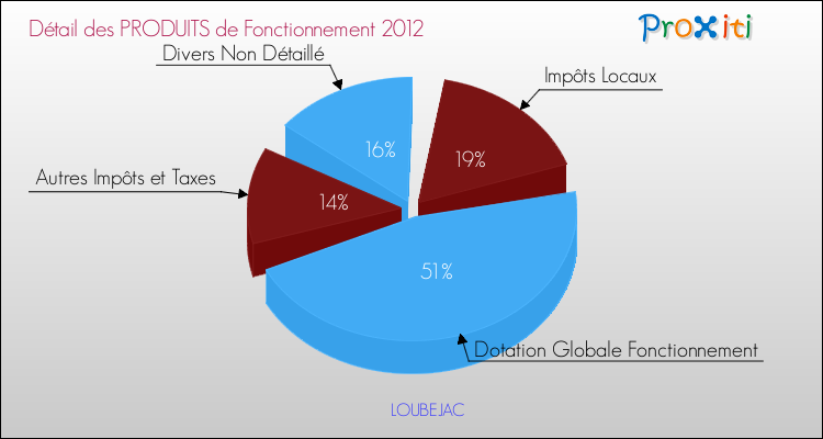 Décomposition du Budget de Fonctionnement 2012 de la commune de LOUBEJAC Budget de Fonctionnement 2012 pour la commune de LOUBEJAC