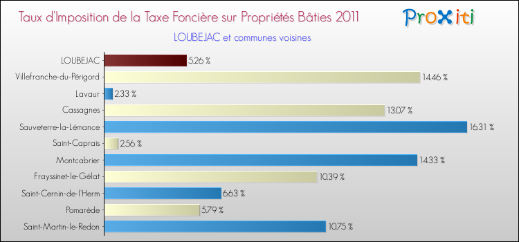 Taux d'imposition de la taxe foncière sur le bati 2011 pour LOUBEJAC et les communes proches Comparaison des taux d'imposition de la taxe foncière sur le bati 2011 pour LOUBEJAC et les communes voisines