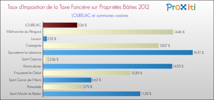 Taux d'imposition de la taxe foncière sur le bati 2012 pour LOUBEJAC et les communes proches Comparaison des taux d'imposition de la taxe foncière sur le bati 2012 pour LOUBEJAC et les communes voisines