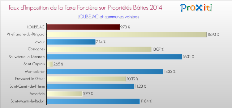 Taux d'imposition de la taxe foncière sur le bati 2014 pour LOUBEJAC et les communes proches Comparaison des taux d'imposition de la taxe foncière sur le bati 2014 pour LOUBEJAC et les communes voisines