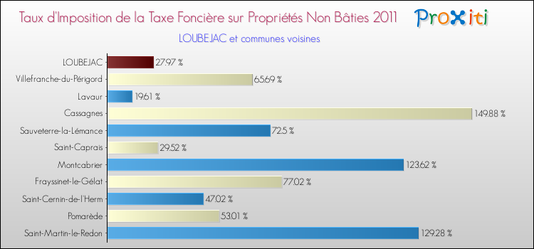 Taux d'imposition de la taxe foncière sur les immeubles et terrains non batis 2011 pour LOUBEJAC et les communes proches Comparaison des taux d'imposition de la taxe foncière sur les immeubles et terrains non batis 2011 pour LOUBEJAC et les communes voisines