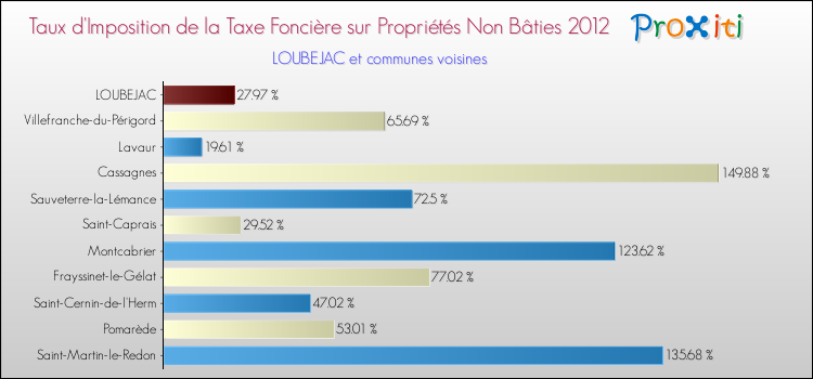 Taux d'imposition de la taxe foncière sur les immeubles et terrains non batis 2012 pour LOUBEJAC et les communes proches Comparaison des taux d'imposition de la taxe foncière sur les immeubles et terrains non batis 2012 pour LOUBEJAC et les communes voisines
