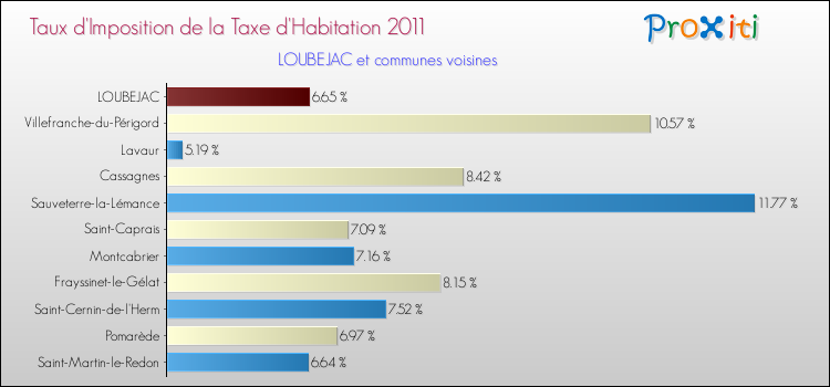 Taux d'imposition de la taxe d'habitation 2011 pour LOUBEJAC et les communes proches Comparaison des taux d'imposition de la taxe d'habitation 2011 pour LOUBEJAC et les communes voisines