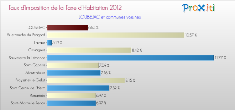 Taux d'imposition de la taxe d'habitation 2012 pour LOUBEJAC et les communes proches Comparaison des taux d'imposition de la taxe d'habitation 2012 pour LOUBEJAC et les communes voisines