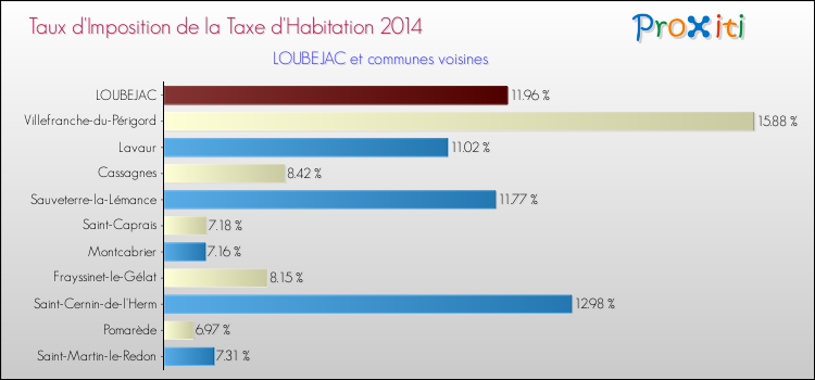 Taux d'imposition de la taxe d'habitation 2014 pour LOUBEJAC et les communes proches Comparaison des taux d'imposition de la taxe d'habitation 2014 pour LOUBEJAC et les communes voisines