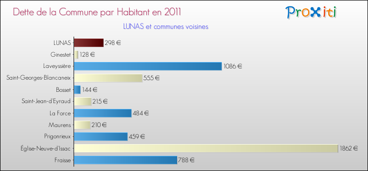 Dette par habitant de la commune en 2011 pour LUNAS et les communes proches Comparaison de la dette par habitant de la commune en 2011 pour LUNAS et les communes voisines