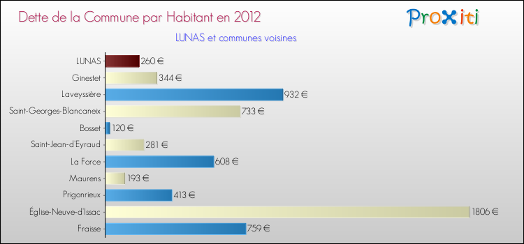 Dette par habitant de la commune en 2012 pour LUNAS et les communes proches Comparaison de la dette par habitant de la commune en 2012 pour LUNAS et les communes voisines