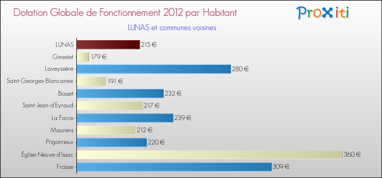 Montant des dotations globales de fonctionnement DGF par Habitant pour LUNAS et les communes proches Comparaison des des dotations globales de fonctionnement DGF par habitant pour LUNAS et les communes voisines