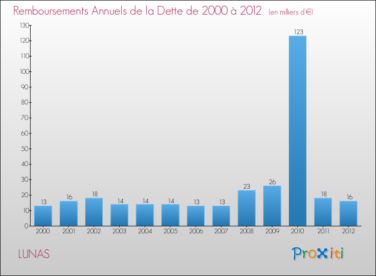 Evolution de l'annuité de la dette pour la commune de LUNAS de 2000 à 2012 Annuités de la dette pour LUNAS de 2000 à 2012
