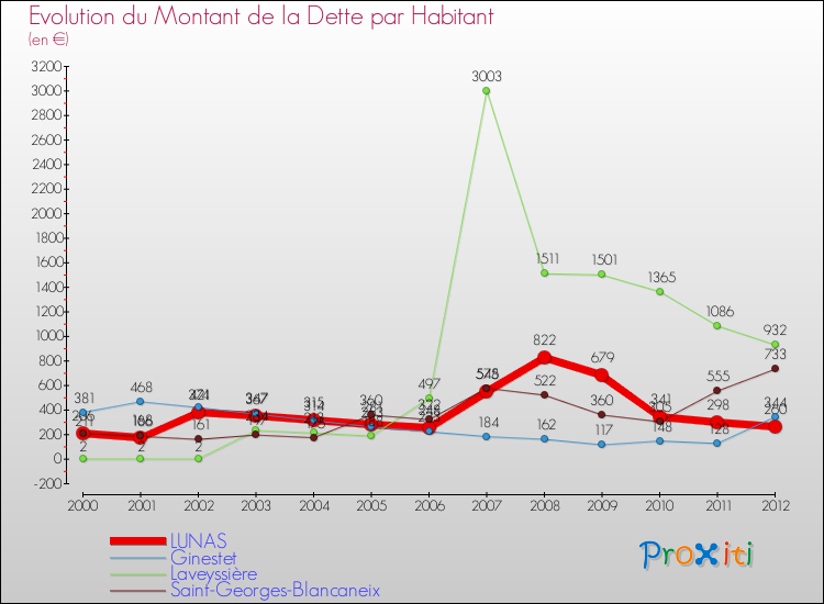 Evolution de la dette par habitant pour la commune de LUNAS et les communes proches de 2000 à 2012 Comparaison de la dette par habitant pour LUNAS et les communes voisines de 2000 à 2012