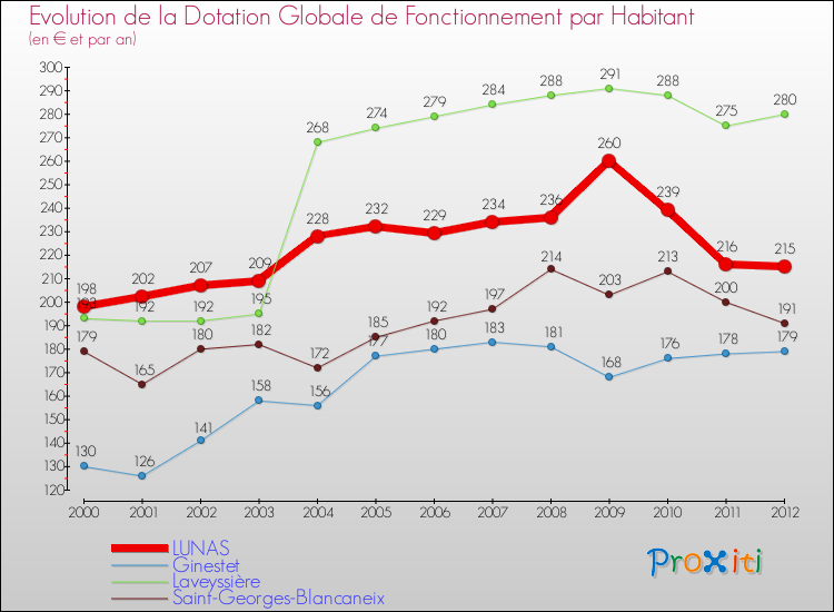 Evolution et montant de la dotation globale de fonctionnement par Habitant pour LUNAS et les communes proches Comparaison des dotations globales de fonctionnement par habitant pour LUNAS et les communes voisines
