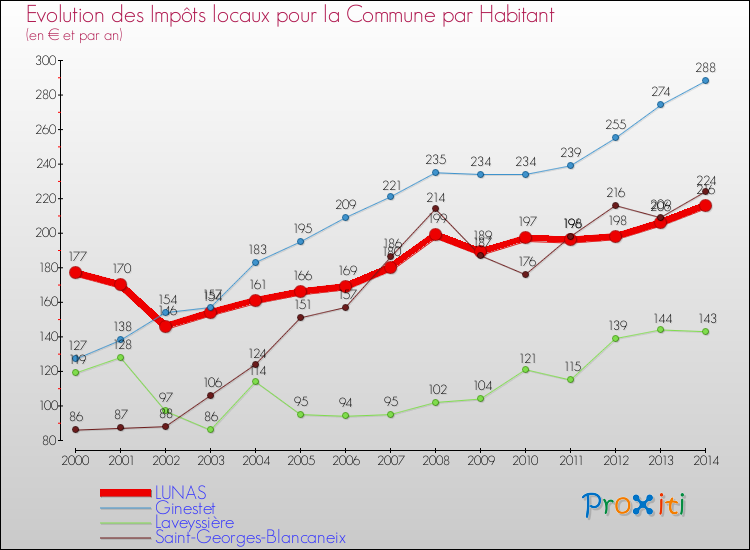 Evolution et montant des impôts locaux par Habitant pour LUNAS et les communes proches de 2000 à 2014 Comparaison des impôts locaux par habitant pour LUNAS et les communes voisines de 2000 à 2014
