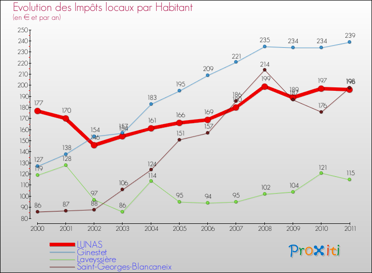 Evolution et montant des impôts locaux par Habitant pour LUNAS et les communes proches Comparaison des impôts locaux par habitant pour LUNAS et les communes voisines