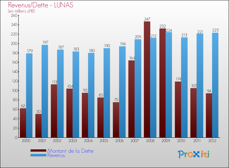 Evolution comparée de la dette et des revenus pour la commune de LUNAS de 2000 à 2012 Comparaison de la dette et des revenus pour LUNAS de 2000 à 2012