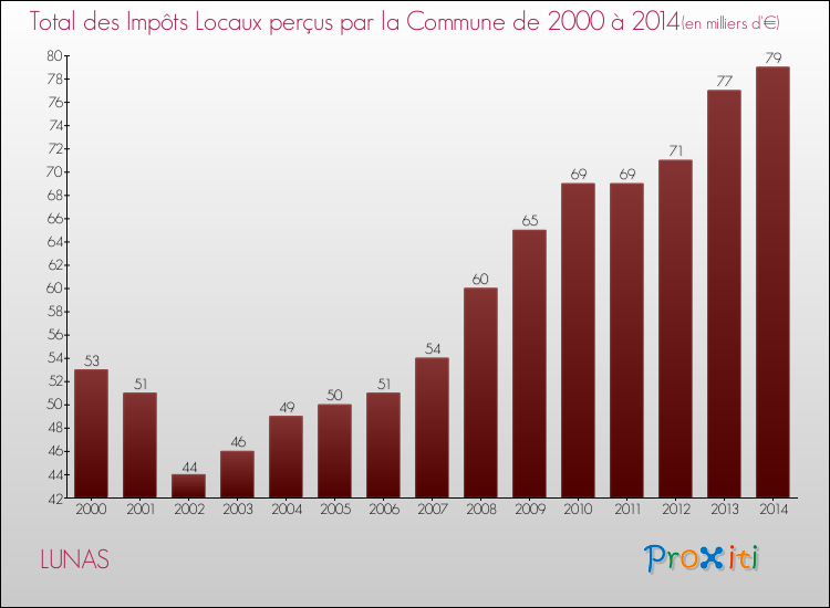 Evolution des Impôts Locaux pour la commune de LUNAS de 2000 à 2014 Evolution des Impôts Locaux pour LUNAS de 2000 à 2014
