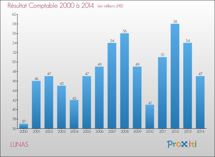 Evolution du résultat comptable pour la commune de LUNAS de 2000 à 2014 Evolution du résultat comptable pour LUNAS de 2000 à 2014