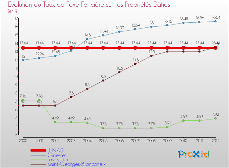 Evolution du taux de la taxe foncière sur le bati pour LUNAS et les communes proches de 2000 à 2012 Comparaison des taux de taxe foncière sur le bati pour LUNAS et les communes voisines de 2000 à 2012