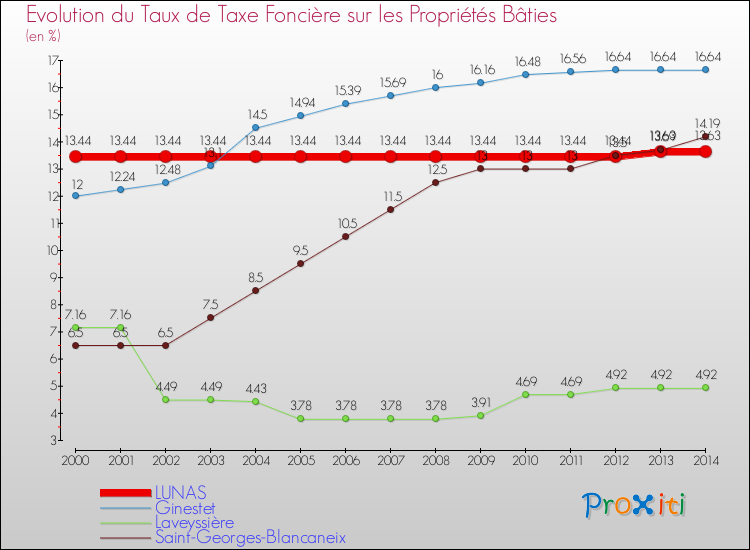 Evolution du taux de la taxe foncière sur le bati pour LUNAS et les communes proches de 2000 à 2014 Comparaison des taux de taxe foncière sur le bati pour LUNAS et les communes voisines de 2000 à 2014