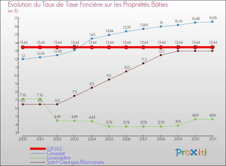 Evolution du taux de la taxe foncière sur le bati pour LUNAS et les communes proches Comparaison des taux de taxe foncière sur le bati pour LUNAS et les communes voisines
