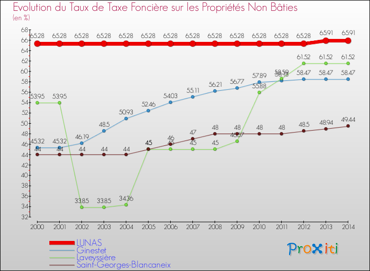 Evolution du taux de la taxe foncière sur les immeubles et terrains non batis pour LUNAS et les communes proches de 2000 à 2014 Comparaison des taux de la taxe foncière sur les immeubles et terrains non batis pour LUNAS et les communes voisines de 2000 à 2014