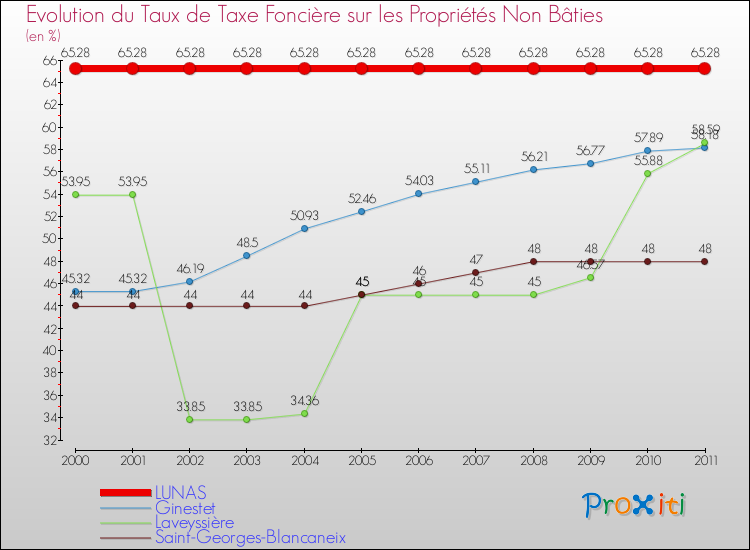 Evolution du taux de la taxe foncière sur les immeubles et terrains non batis pour LUNAS et les communes proches Comparaison des taux de la taxe foncière sur les immeubles et terrains non batis pour LUNAS et les communes voisines