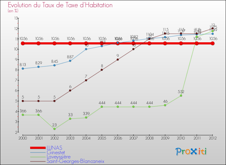 Evolution du taux de la taxe d'habitation pour LUNAS et les communes proches Comparaison des taux de la taxe d'habitation pour LUNAS et les communes voisines