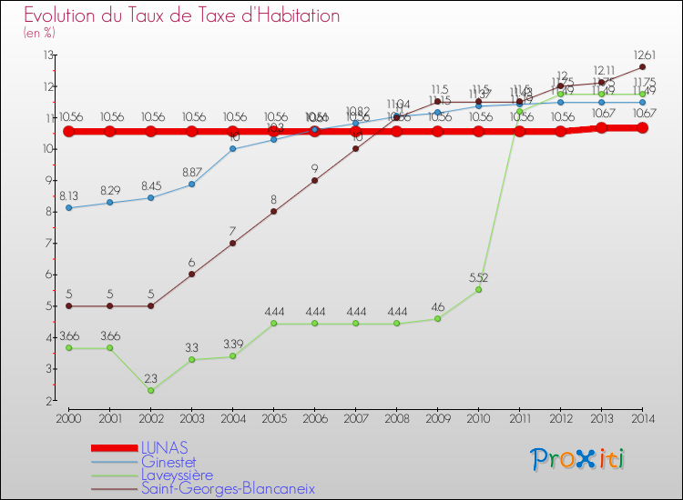 Evolution du taux de la taxe d'habitation pour LUNAS et les communes proches de 2000 à 2014 Comparaison des taux de la taxe d'habitation pour LUNAS et les communes voisines de 2000 à 2014
