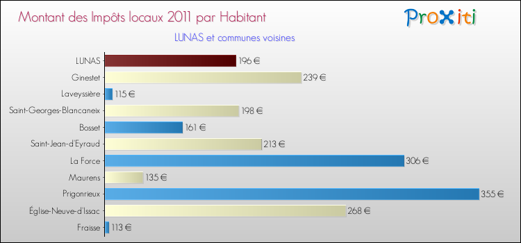 Montant des impôts locaux par Habitant pour LUNAS et les communes proches Comparaison des impôts locaux par habitant pour LUNAS et les communes voisines