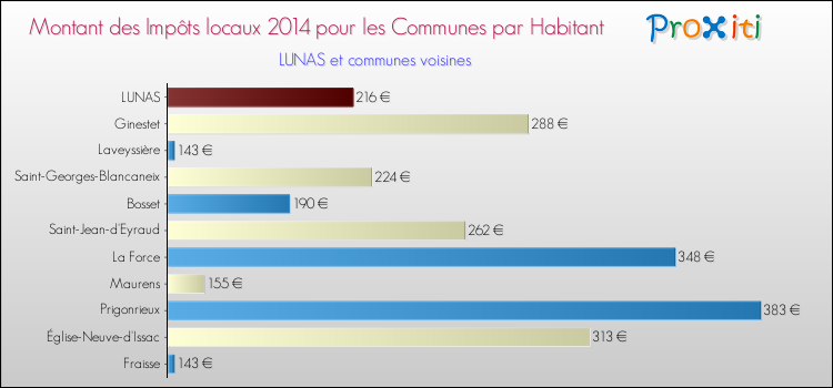 Montant des impôts locaux par Habitant pour LUNAS et les communes proches en 2014 Comparaison des impôts locaux par habitant pour LUNAS et les communes voisines en 2014