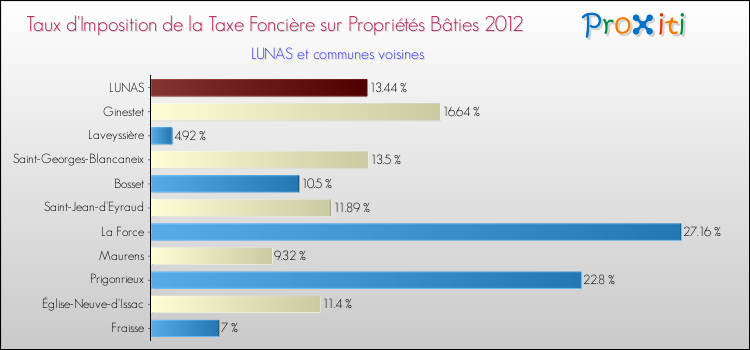 Taux d'imposition de la taxe foncière sur le bati 2012 pour LUNAS et les communes proches Comparaison des taux d'imposition de la taxe foncière sur le bati 2012 pour LUNAS et les communes voisines