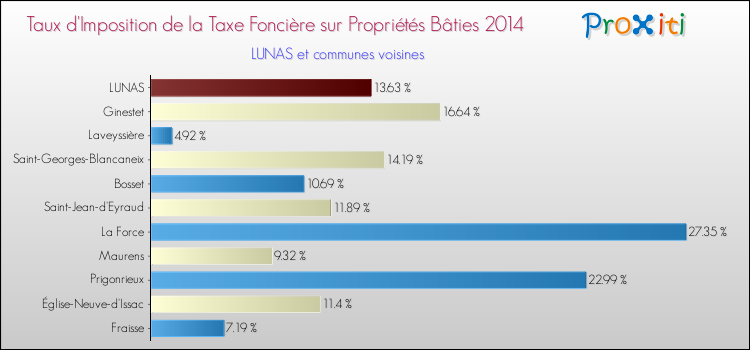 Taux d'imposition de la taxe foncière sur le bati 2014 pour LUNAS et les communes proches Comparaison des taux d'imposition de la taxe foncière sur le bati 2014 pour LUNAS et les communes voisines