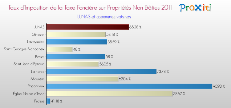 Taux d'imposition de la taxe foncière sur les immeubles et terrains non batis 2011 pour LUNAS et les communes proches Comparaison des taux d'imposition de la taxe foncière sur les immeubles et terrains non batis 2011 pour LUNAS et les communes voisines