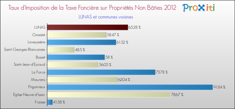 Taux d'imposition de la taxe foncière sur les immeubles et terrains non batis 2012 pour LUNAS et les communes proches Comparaison des taux d'imposition de la taxe foncière sur les immeubles et terrains non batis 2012 pour LUNAS et les communes voisines